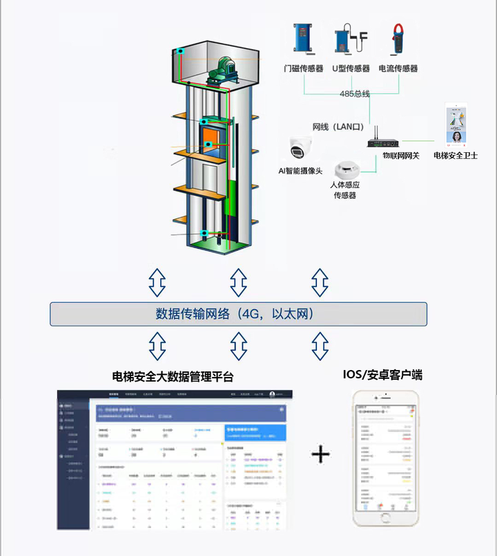 電梯數(shù)據(jù)采集器 實(shí)時(shí)監(jiān)測(cè)電梯運(yùn)行狀態(tài)的智慧之眼